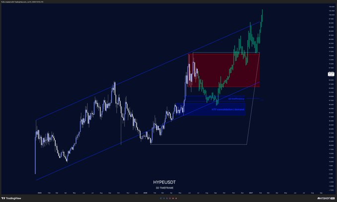 A TradingView chart displays HYPE/USDT on Bybit with a 1-hour timeframe, showing price action within ascending parallel channels and a highlighted red rectangular zone indicating a recent consolidation breakout area, aligning with the post's warning about an unexpected $HYPE scenario that many traders aren't prepared for.