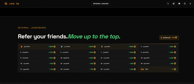 A dark-themed referral leaderboard page titled 'Refer your friends. Move up to the top,' showing user rankings and referral point values with the 'LOCK IN' logo and 'REFERRAL CHECKER' button at the top.