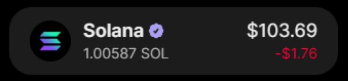 The image shows a cryptocurrency price widget displaying Solana (SOL) at $103.69, down $1.76, with a balance of 1.00587 SOL. This visually reinforces the post's giveaway request, where the user is offering SOL to active participants who engage with the tweet.
