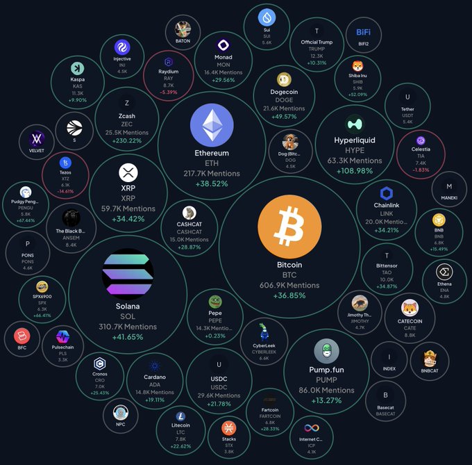 A cryptocurrency bubble chart showing major coins including Bitcoin (BTC), Ethereum (ETH), Solana (SOL), and XRP with their respective mention counts and percentage changes.