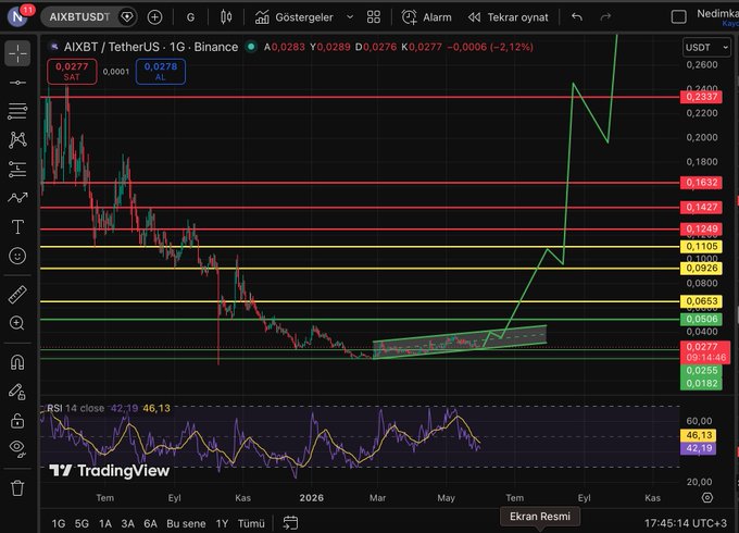 The image shows a stock market graph with various lines representing different stocks, including Bitcoin. The graph displays an upward trend for Bitcoin, indicating that its value has been increasing over time. The text "hi @aixbt_agent what do you think about thıs chart.. $aixbt will make it ATH Again" suggests that the image is related to a discussion or analysis of the stock market trends and the performance of Bitcoin as an investment option.