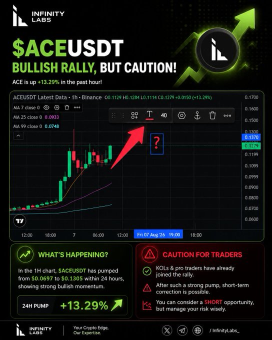 A promotional graphic from "INFINITY LABS" titled "$ACEUSDT BULLISH RALLY, BUT CAUTION!" showing a 1-hour candlestick chart of ACEUSDT on Binance (up +13.29% in past hour), with sections "WHAT'S HAPPENING?" describing the 24H pump of +13.29% and "CAUTION FOR TRADERS" warning about possible short-term correction.