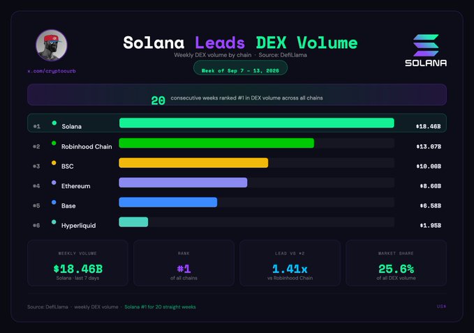 The image is a bar chart infographic titled "Solana Leads DEX Volume" showing weekly DEX volume by chain for the week of Sep 7-13, 2025. Solana ranks #1 with $18.46B in volume, holding 25.6% market share and leading all chains for 20 consecutive weeks, followed by Robinhood Chain ($13.07B), BSC ($10.00B), Ethereum ($8.60B), Base ($6.50B), and Hyperliquid ($1.05B).