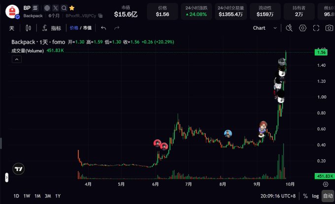 A cryptocurrency price chart showing a sharp upward trend, with text reading 'BP $15.6亿 $1.56 +24.08%' and 'Backpack · 1天 · FOMO = 1.30'.