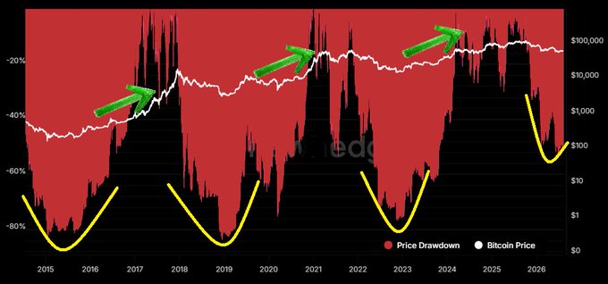 The image displays a Red Swan-style Bitcoin chart from 2015 to 2026, showing price drawdowns (red spikes) against Bitcoin's price (white line) on a logarithmic scale ranging from $0 to $100,000, with yellow arcs highlighting major drawdown cycles and green arrows pointing to subsequent recoveries. The visualization supports the post's message by illustrating how each major drawdown (reaching -80% lows) has historically been followed by significant price gains, reinforcing the "buy and hold" strategy through Bitcoin's pattern of cyclical crashes followed by new all-time highs.