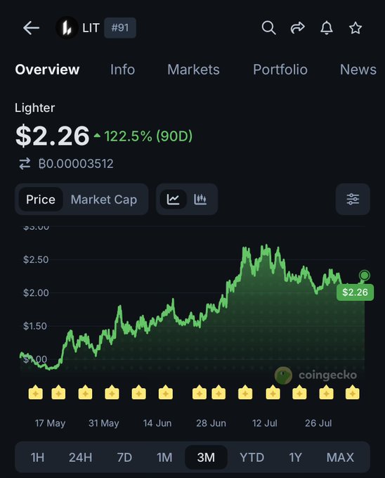 A CoinGecko cryptocurrency chart shows token "LIT" (Lighter) at $2.26 with a 122.5% increase over 90 days, displaying a 3-month price graph trending upward.