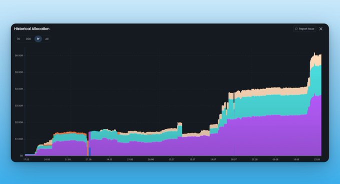 A dark-themed 'Historical Allocation' area chart showing growth from under $1M to nearly $9M across a 3Y timeline, with 1Y and All toggle buttons and an 'Export Issue' option.