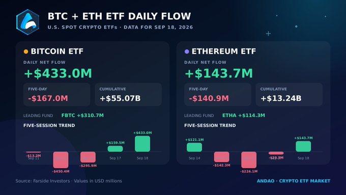 A financial infographic titled 'BTC + ETH ETF DAILY FLOW' for Sep 18, 2026 shows a Bitcoin ETF daily net flow of +$433.0M and an Ethereum ETF daily net flow of +$143.7M.