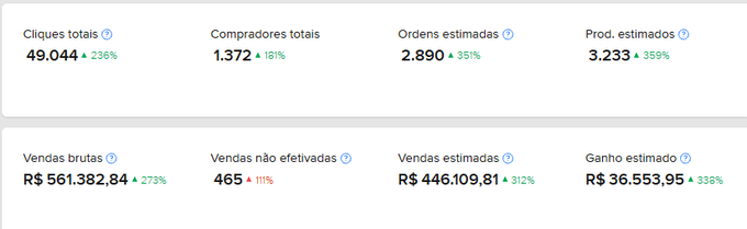 A Brazilian e-commerce dashboard displaying key performance metrics in Portuguese, showing 49,044 total clicks (▲236%), 1,372 total buyers (▲161%), 2,890 estimated orders (▲351%), 3,233 estimated products (▲355%), gross sales of R$ 561,382.84 (▲273%), 465 unfulfilled sales (▲111%), estimated sales of R$ 446,109.81 (▲312%), and estimated earnings of R$ 36,553.95 (▲338%), supporting the post's claim of nearly R$ 600k in sales achieved through promotion groups without holding stock.