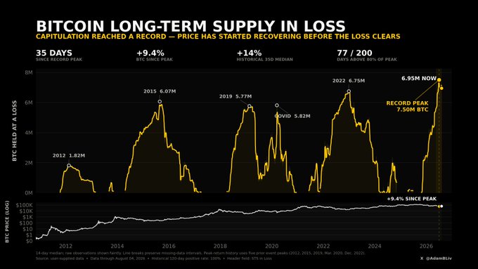 The image is a chart titled "BITCOIN LONG-TERM SUPPLY IN LOSS" showing that 6.95M BTC are currently held at a loss following a record peak of 7.50M BTC reached just 35 days after Bitcoin's all-time high, with 77 of the last 200 days spent above 80% of the peak. The accompanying post highlights that this capitulation event formed only 267 days after the October 6, 2025 ATH—well below the historical 420-day median—suggesting the traditional four-year cycle pattern may be broken.