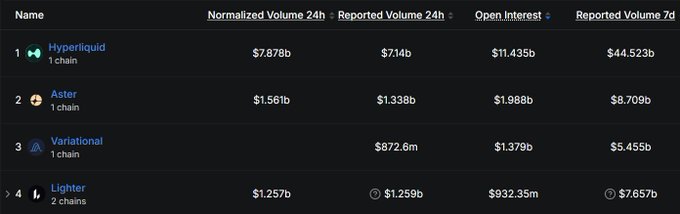 A cryptocurrency data table showing Hyperliquid with $7.878b normalized 24h volume at the top, followed by Aster, Variational, and Lighter.