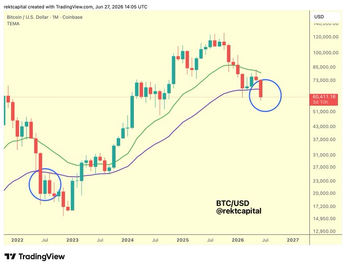 The image is a Bitcoin/USD monthly candlestick chart from Coinbase showing BTC at $60,411.16, with two blue circles highlighting key price action—one in mid-2022 and one in mid-2026—where Bitcoin tested the 50-Month EMA (purple line) as resistance after a bearish crossover with the 21-Month EMA (green line). This visualizes the post's argument that Bitcoin is repeating its 2022 pattern by closing below the 50-Month EMA and likely retesting it as resistance in the coming months.
