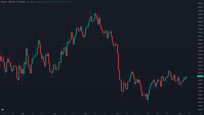A Bitcoin/TetherUS daily candlestick chart on Binance shows BTC trading around $64,494, below the critical $66,800 resistance level referenced in the post. The price action displays a major peak near $82,000 in May followed by a sustained downtrend, with current consolidation well beneath the threshold needed to validate the discussed chart pattern.