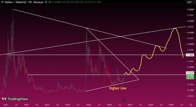 A TradingView chart for 'Stellar / TetherUS' displays a long-term price history with white trendlines forming a triangle pattern and a yellow line highlighting a 'higher low' trend.