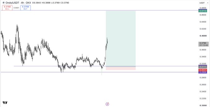 A trading chart for Ondo/USDT showing price movement around 0.37-0.40 USDT with a notable spike upward.