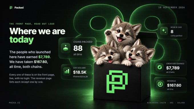 A promotional graphic for 'Packed' dated '18 September 2024' with the headline 'Where we are today,' showing statistics including '88' coins packed, '$7,789' creators earned, and '$167.60' revenue, featuring three puppies emerging from a black box with a green logo.
