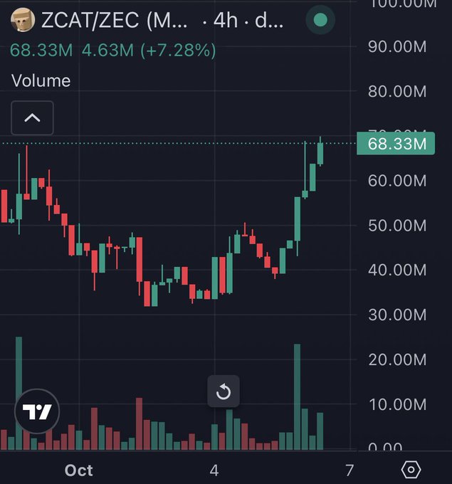 A TradingView chart of ZCAT/ZEC shows the token surging from a recent low around 33M to its current price of 68.33M, a gain of 7.28% on the 4-hour candle, visually confirming the post's claim that the token has more than doubled off its bottom.