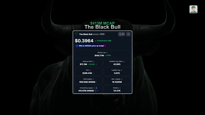 A screenshot displays a crypto information panel for "The Black Bull" token ($ANEM) showing a $413M market cap, current price of $0.3964, and 121.37K holders, set against a dark background featuring a bull's horns, visually reinforcing the post's claim that $ANEM has surged over 1,000,000% in a month with 121K holders.
