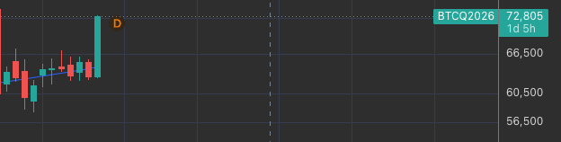 A Bitcoin (BTCQ2026) candlestick chart showing the price at 72,805 with a '1d 5h' timeframe marker.