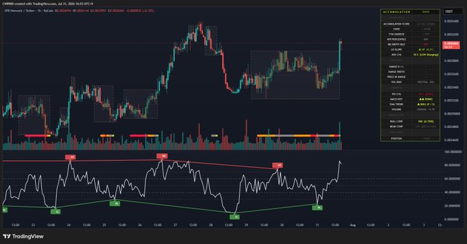 A TradingView chart displays the SFP Token on the Binance USDT pair, showing price consolidation with highlighted ranges and oscillator signals at the bottom.