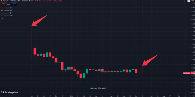 The image features a graph with two red lines, one representing a downward trend on the left side and the other upward on the right side. There are also two arrows pointing upwards from the left line and downwards from the right line, indicating the changing trends in the cryptocurrency market over time. On the lower left corner of the image, there is text that reads "Focus on what is in the image and how it relates to the post." This suggests that the viewer should pay attention to the current state of the cryptocurrency market as depicted in the graph and possibly make decisions based on the data presented.