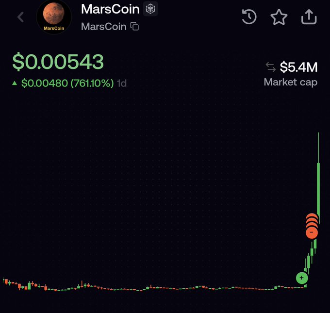 A cryptocurrency chart for "MarsCoin" shows a dramatic price spike, with the token surging 761.10% in one day to $0.00543 and a market cap of $5.4M, reflecting the volatile, erratic market swings that the post's "spastic" comment alludes to.