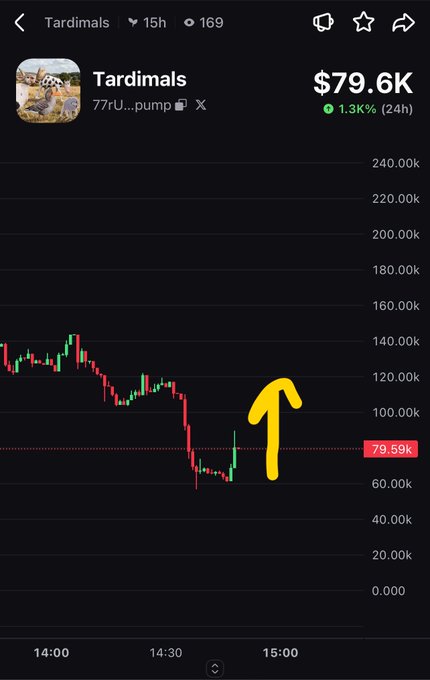 A cryptocurrency price chart for 'Tardimals' showing a price of $79.6K with a 1.3% (24h) increase, accompanied by a hand-drawn yellow arrow pointing upward on a bearish candlestick trend.