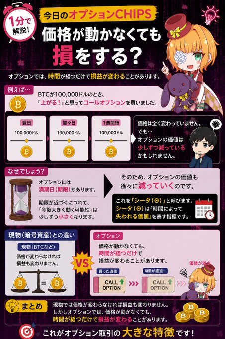 A Japanese-language infographic explaining options trading CHIPS, titled '1分で解説！価格が動かなくても損をする？' (1-minute explanation! Can you lose money even when the price doesn't move?), featuring anime-style characters and explaining theta (θ) decay.
