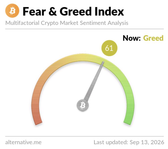 A Fear & Greed Index gauge from alternative.me shows the current reading at 61, indicating "Greed" sentiment in the crypto market as of Sep 13, 2026. The semicircular dial transitions from red (fear) to green (greed), with the needle pointing into the green zone—aligning with the post's note that Bitcoin is trading at $77,158 amid bullish market conditions.