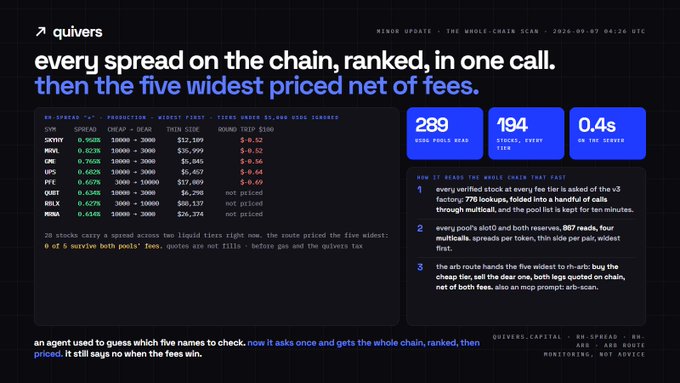 A technical interface for "quivers" displaying stock spread data with headlines "every spread on the chain, ranked, in one call" and "then the five widest priced net of fees," showing metrics like 289 USOD pools read and 194 stocks, every fata.