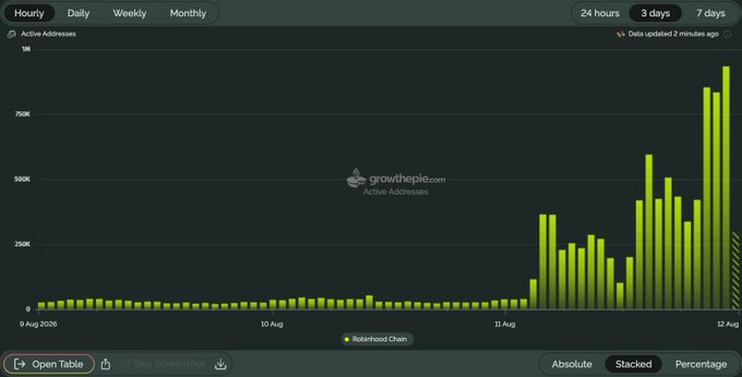 A bar chart on growthpie.com titled 'Active Addresses' shows a massive spike in activity for 'Robinhood Chain' on August 12, with active addresses surging from near zero to nearly 1 million.
