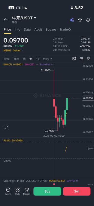 A cryptocurrency trading app screenshot showing the 牛来/USDT pair at $0.09700 (+11.96%) on Binance, with a candlestick chart and Buy/Sell buttons.