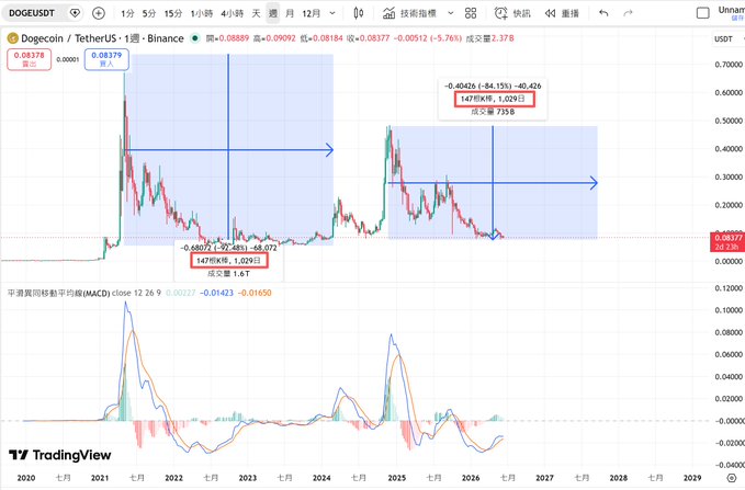 "Don't go all-in on Dogecoin before September 202 7, because the washout cycle won't have even come close to completion before that event node."