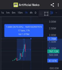 A stock chart displays 'Artificial Neko' with 17 bars and recent volume of 767.12K, showing significant price movement.