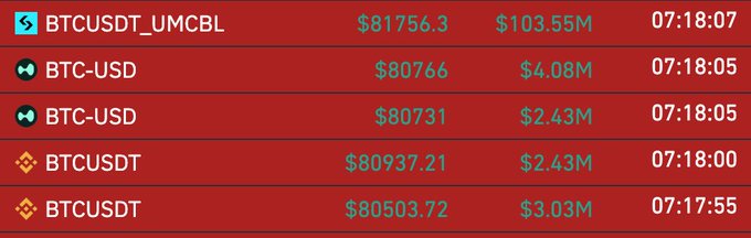 A red-themed financial data table displays Bitcoin trading pairs including BTCUSDT_UMCBL at $81,756.3 and multiple BTC-USD and BTCUSDT entries with timestamps ranging from 07:17:55 to 07:18:07.