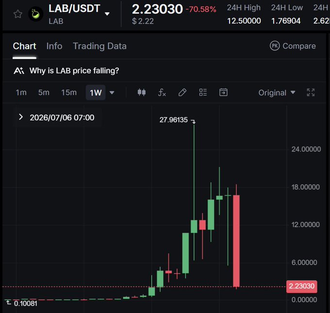 A crypto trading chart for LAB/USDT showing a dramatic price spike to 27.96135 followed by a -70.58% crash, with AI prompting 'Why is LAB price falling?'