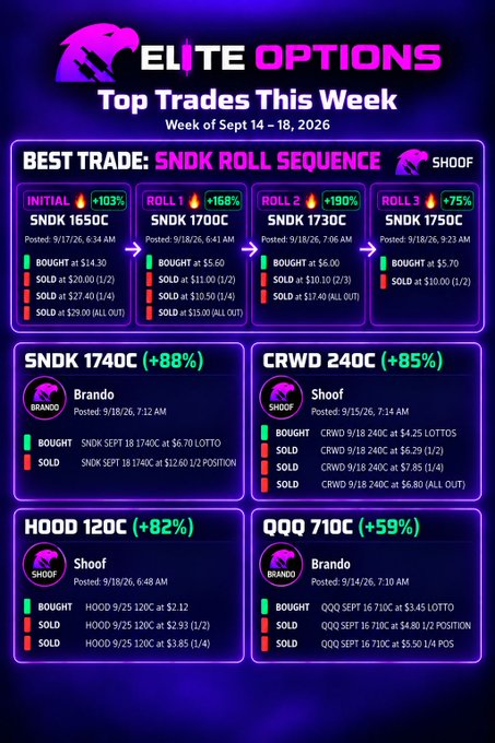This image showcases "Elite Options Top Trades This Week" for the week of September 14-18, 2026, highlighting a standout SNDK Roll Sequence trade by Shoof with impressive gains: SNDK 1650C (+103%), SNDK 1700C (+168%), SNDK 1730C (+190%), and SNDK 1750C (+75%). Other top trades include Brando's SNDK 1740C (+88%) and QQQ 710C (+59%), plus Shoof's CRWD 240C (+85%) and HOOD 120C (+82%), aligning perfectly with the post celebrating profitable trades in SNDK, QQQ, and HOOD while noting bullish market momentum post-FOMC.