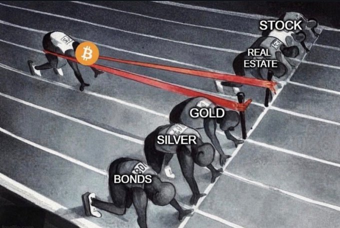 A viral race photo meme with Bitcoin pulling ahead of Stock, Real Estate, Gold, Silver, and Bonds, depicting Bitcoin beating all traditional assets.