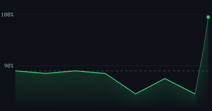 A line graph on a dark background showing percentages fluctuating around the 90% mark before sharply spiking to 100%.