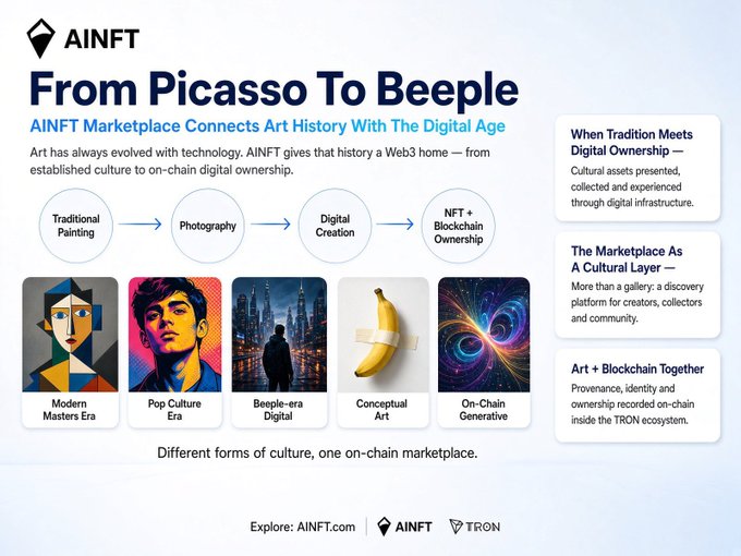 A promotional graphic for AINFT titled "From Picasso To Beeple" showcasing the evolution of art through five illustrated thumbnails—Modern Masters Era, Pop Culture Era, Beeple-era Digital, Conceptual Art, and On-Chain Generative—connected by arrows leading from Traditional Painting to Photography, Digital Creation, and NFT + Blockchain Ownership, with side panels highlighting cultural assets, the marketplace as a cultural layer, and art combined with blockchain, alongside the tagline "Different forms of culture, one on-chain marketplace" and the AINFT.com URL with AINFT and TRON logos, reinforcing the post's message about bridging traditional art history with digital NFT ownership on the TRON ecosystem.