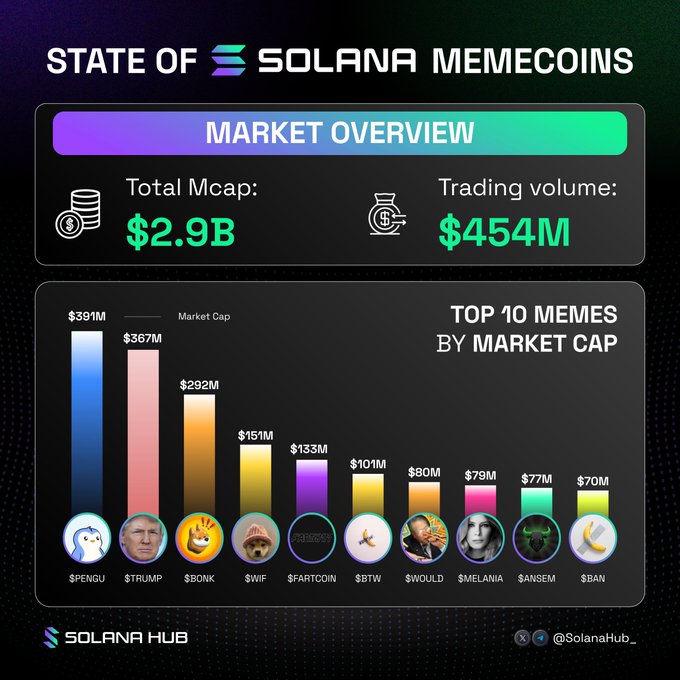 This image depicts the "State of Solana Memecoins" with a total market cap of $2.9B and trading volume of $454M. The accompanying post highlights a slight pullback in the sector, with $ANSEM mentioned as down 44.7% after its launch week, now at $75M+ market cap.