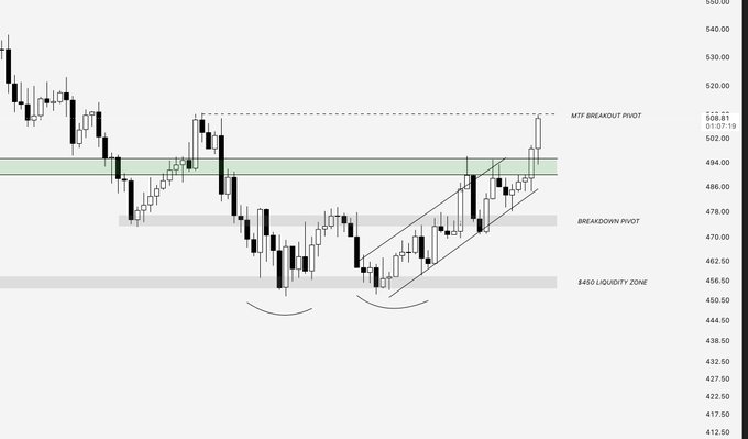 A financial candlestick chart showing price action with labeled zones including 'MTF BREAKOUT PIVOT', 'BREAKDOWN PIVOT', and '$450 LIQUIDITY ZONE', with the MTF point at 502.00.