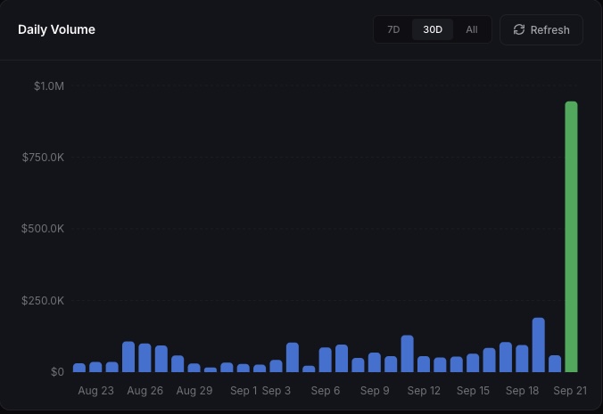 A bar chart titled 'Daily Volume' showing transactions from Aug 23 to Sep 21, with a dramatic green spike near $1.0M on the final day.