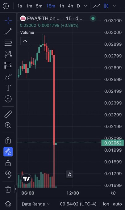 A TradingView chart showing the FWA/ETH trading pair with a dramatic sharp price drop on the 15-minute timeframe, currently priced at 0.02062 (+0.88%).