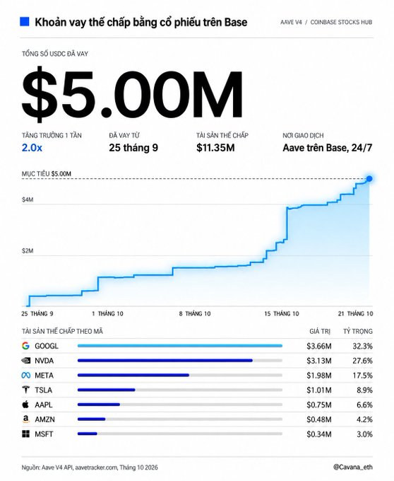 A Vietnamese infographic shows "Khoản vay thế chấp bằng cổ phiếu trên Base" reaching $5.00M, listing assets like GOOGL, NVDA, META, TSLA, AAPL, AMZN, and MSFT.