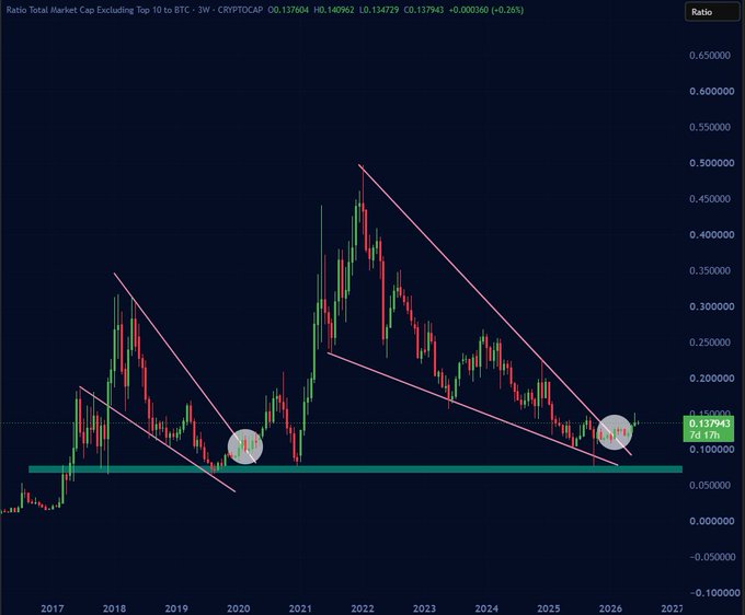A financial chart titled 'Ratio Total Market Cap Excluding Top 10 to BTC - 3W' displaying candlestick patterns, descending trendlines, and a current ratio value of 0.137943 with a +0.26% change over a timeframe spanning 2017 to 2027.