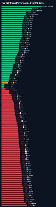 A dark-themed bar chart titled "Top 100 Coins Performance Over 90 Days" displays cryptocurrency performance, with green bars at the top representing gainers and red bars dominating the bottom for losers, including tickers like BTC, ETH, SOL, ADA, and XRP. The image illustrates the accompanying post's point that despite a recent price pump, the vast majority of cryptocurrencies remained down significantly over the 90-day period.