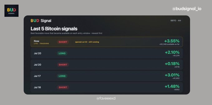 A dark dashboard from BUD Signal (@budsignal_io) displays the "Last 5 Bitcoin signals," showing a current SHORT call at +3.55% along with recent LONG/SHORT entries ranging from +0.18% to +3.01% between July 16–22, illustrating the tool's clear, real-time BTC trading recommendations referenced in the post.