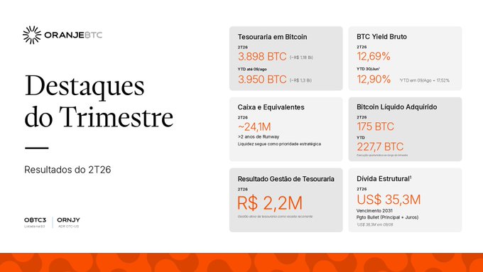 An OranjeBTC (OBTC3, ORNJY) 2Q26 earnings highlights slide displays key metrics: a Bitcoin treasury of 3,898 BTC (R$ 1.18 bi) in 2Q26 and 3,950 BTC (R$ 1.3 bi) YTD, plus a gross BTC yield of 12.69% in 2Q26 and 12.90% YTD, complementing the earnings call's emphasis on strong quarterly execution.