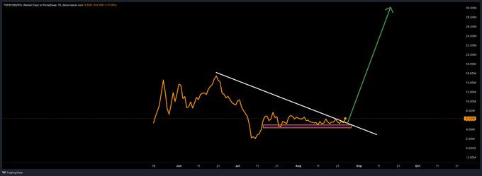 A chart of POPCAT/USD (cat in a hat) with prices ranging from about 6 to 30 million satoshis, showing a descending triangle pattern that has broken upward with a green arrow projecting a rally toward 30 million. The breakout aligns with the "$toes breaking out" post, visually illustrating the anticipated upward move after the consolidation.